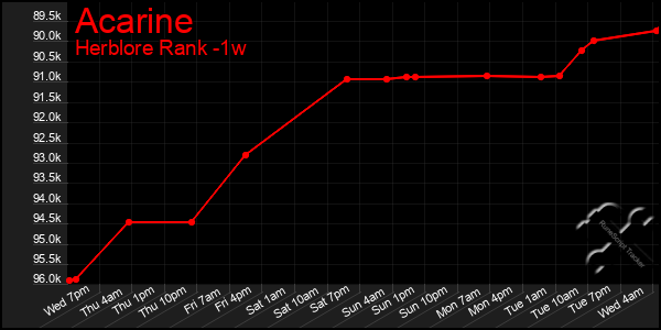 Last 7 Days Graph of Acarine