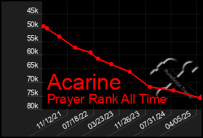 Total Graph of Acarine
