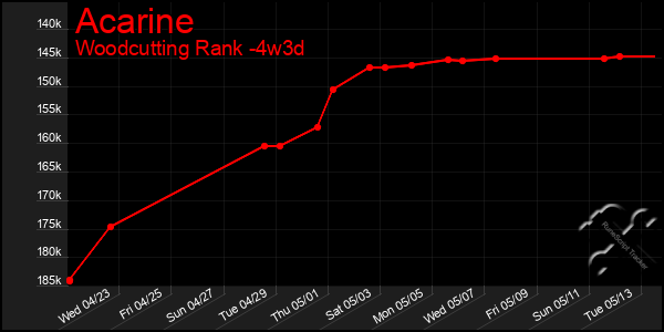 Last 31 Days Graph of Acarine
