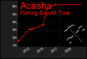 Total Graph of Acasha