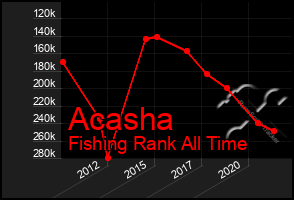 Total Graph of Acasha