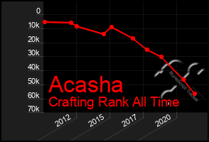 Total Graph of Acasha