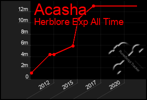 Total Graph of Acasha