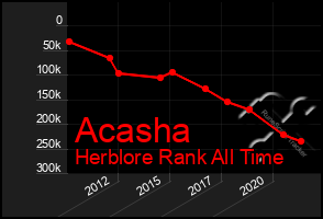 Total Graph of Acasha