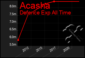 Total Graph of Acasha