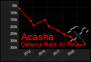 Total Graph of Acasha