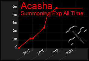 Total Graph of Acasha