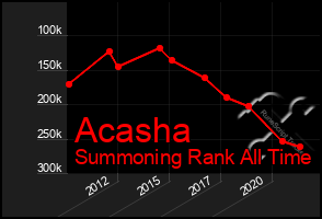 Total Graph of Acasha