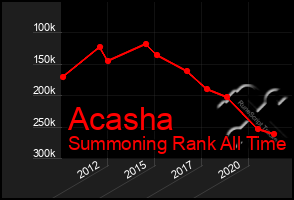 Total Graph of Acasha