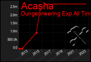 Total Graph of Acasha