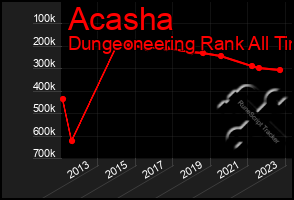 Total Graph of Acasha