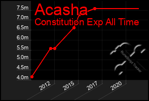 Total Graph of Acasha