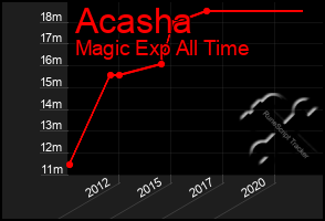 Total Graph of Acasha