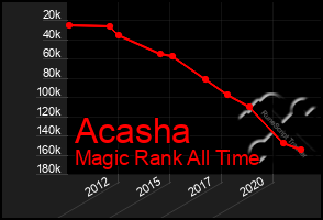Total Graph of Acasha