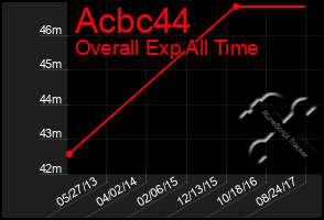 Total Graph of Acbc44