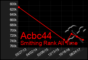 Total Graph of Acbc44