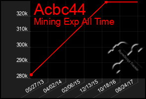 Total Graph of Acbc44