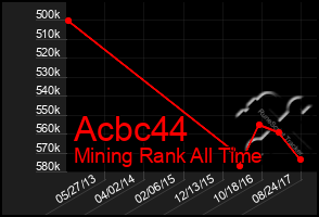 Total Graph of Acbc44