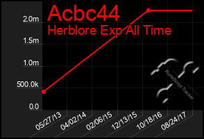 Total Graph of Acbc44