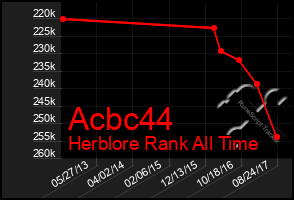 Total Graph of Acbc44