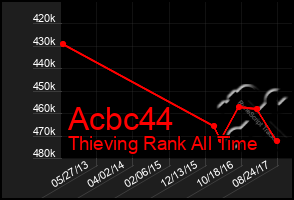 Total Graph of Acbc44