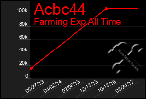 Total Graph of Acbc44