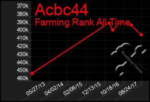 Total Graph of Acbc44