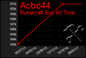 Total Graph of Acbc44