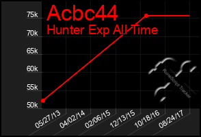 Total Graph of Acbc44