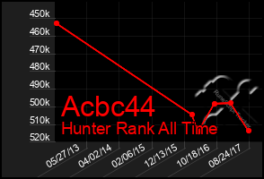 Total Graph of Acbc44