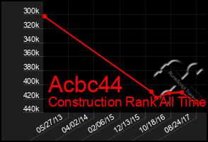 Total Graph of Acbc44