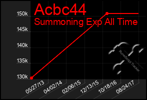 Total Graph of Acbc44