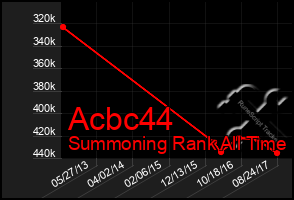 Total Graph of Acbc44