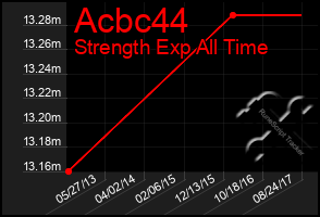 Total Graph of Acbc44