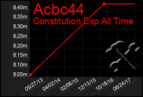 Total Graph of Acbc44