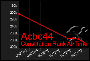 Total Graph of Acbc44