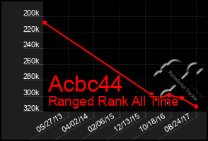 Total Graph of Acbc44