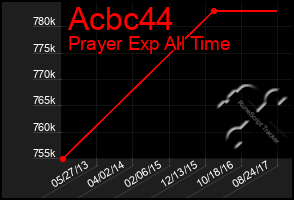 Total Graph of Acbc44