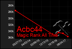 Total Graph of Acbc44