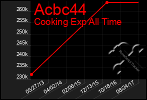 Total Graph of Acbc44