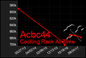 Total Graph of Acbc44