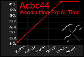 Total Graph of Acbc44