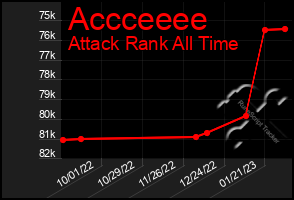 Total Graph of Accceeee