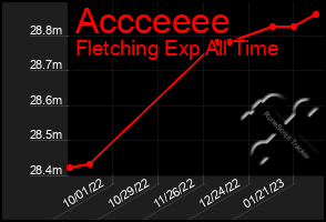 Total Graph of Accceeee
