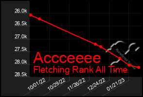 Total Graph of Accceeee