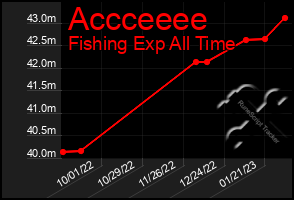 Total Graph of Accceeee