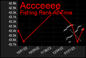 Total Graph of Accceeee