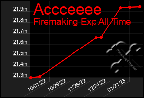 Total Graph of Accceeee