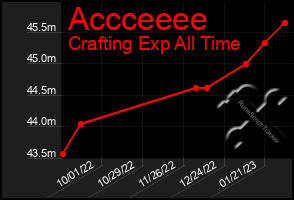 Total Graph of Accceeee