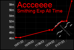 Total Graph of Accceeee